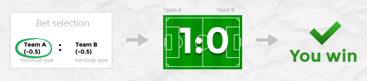 Betting Type #4 – Asian Handicap Betting